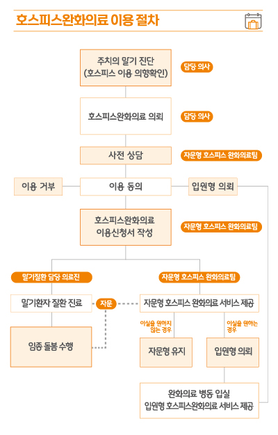 호스피스 완화의료 서비스 이용방법