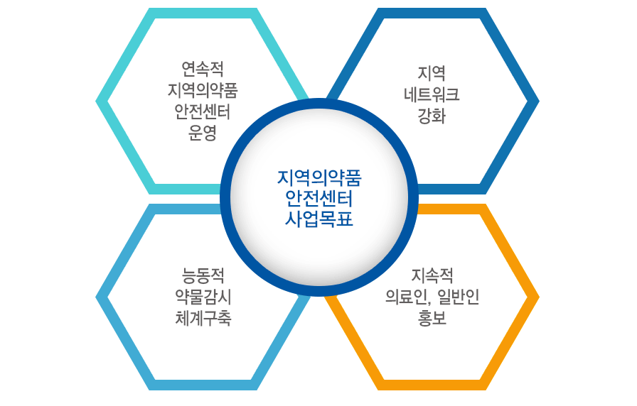 지역의약품안전센터 사업목표