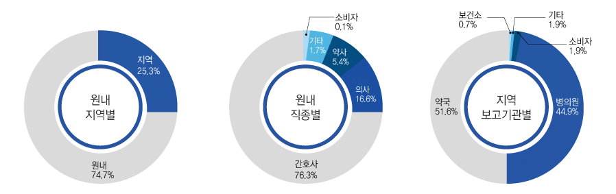  이상사례 보고 현황