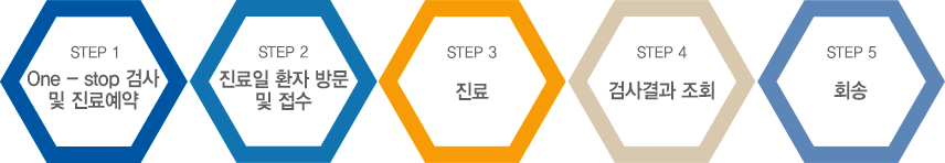 One - stop 검사 의뢰 환자 진료 절차