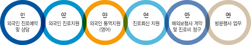 국제진료센터주요업무