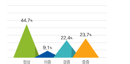 우리나라의 농약중독 실태그래프_밭작물