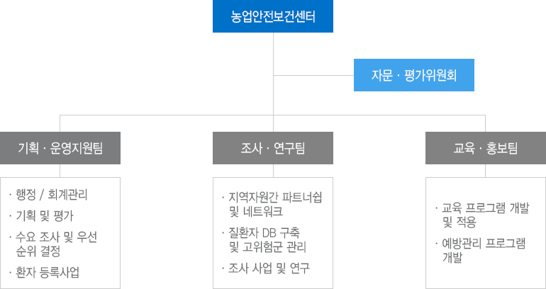 농업안전보건센터 조직도