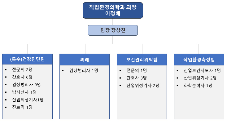 직업환경의학과 조직도 이미지입니다.