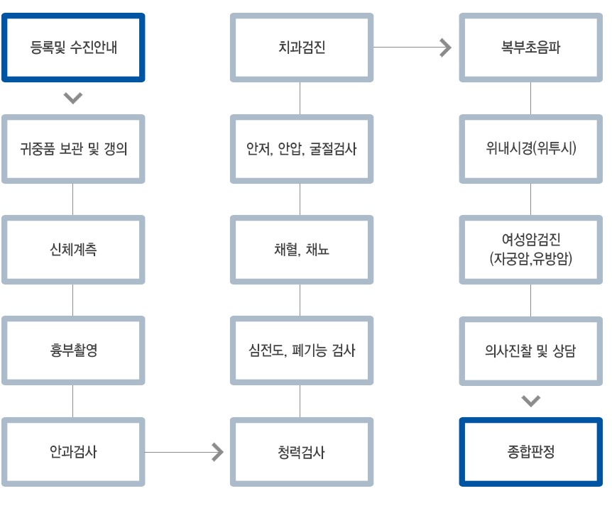 검진당일_안내