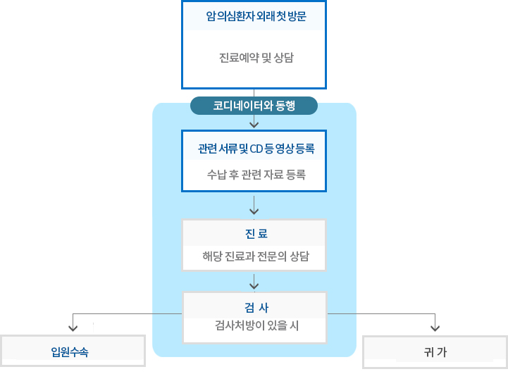 단국대학교병원 암센터 원스탑서비스