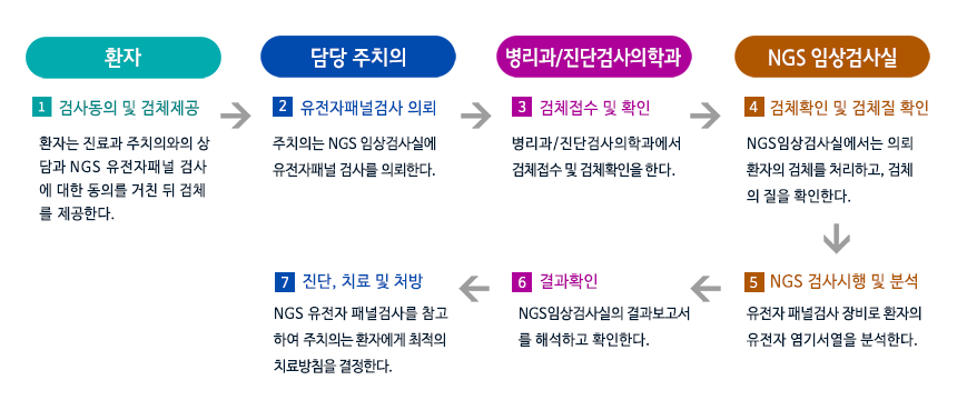 NGS(차세대염기서열분석)